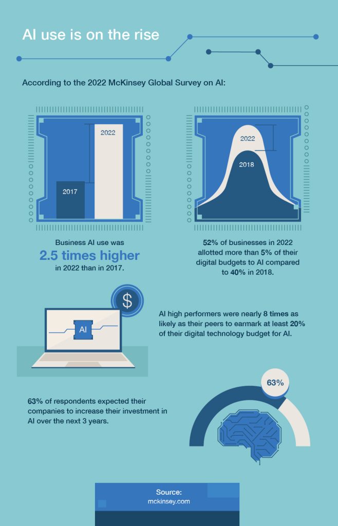 AI use is on the rise